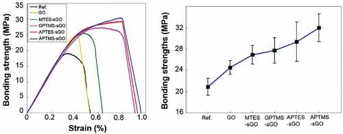 Figure 5. (a) Lap-joint bonding strength of carbon fiber/epoxy composite with the addition of GO or sGO.and (b) average bonding strength of the specimens [Citation11].