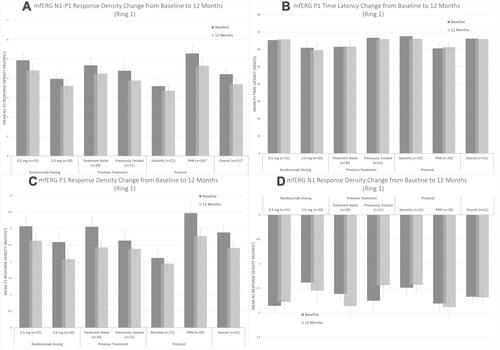 Figure 3 Change in central (A) N1-P1 response density, (B) P1 latency, (C) P1 response density, and (D) N1 response density on multifocal electroretinography at screening (black) vs 12 months (gray) for each studied cohort and all included patients. * Statistically significant change based on paired Student’s t-test (p < 0.05).