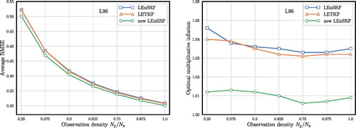 Fig. 6. Comparison of the LETKF, the LEnSRF and the LEnSRF with the new update scheme, applied to the L96 model, for a fixed ensemble size Ne=8 and a fixed observation time step Δt=0.05. The RMSE (left panel) and the optimal inflation (right panel) are plotted as functions of the observation density Ny/Nx.