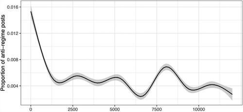 Figure 4. Proportion of anti-regime tweets by the number of followers relative to overall tweets.