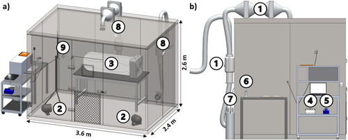 Fig. 4. 3D model of testing chamber at (a) isometric and (b) left side views. Numeric icons correspond to chamber features and instrumentation in the order they were described in the manuscript: (1) ventilation system, (2) mixing fans, (3) air cleaner, (4) optical particle sizer, (5) condensation particle counter, (6) food smoking gun used for particle injection, (7) CO2 canister, (8) CO2 monitors, and (9) injection port.