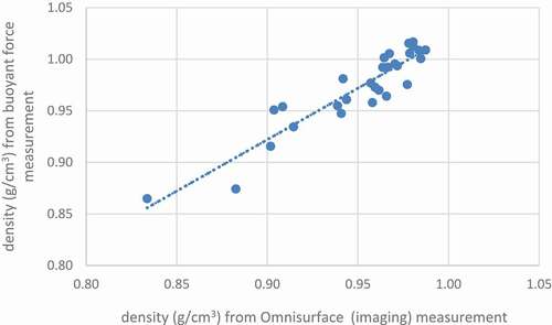 Figure 4. Roma tomato (n = 30) density: mean estimated density (imaging method) versus mean actual density (buoyant force method).