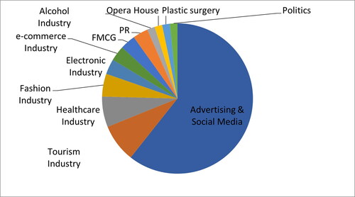 Figure 3. Type of industries researched in SMIs.