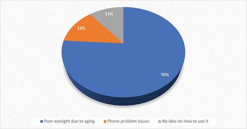 Figure 3. Reasons for not using ICTs by livestock farmers.