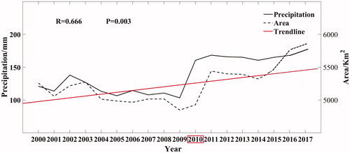 Figure 10. Influence of precipitation on the lake area.