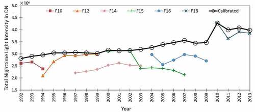 Figure 5. Inter-annual-sensor calibration of annual OLS data on stable nighttime lights from 1992 to 2013 in the study area: TNDNs time series of the original OLS annual data for each satellite are shown in different colors, and TNDNs time series of the calibrated -OLS annual data are shown by black lines with circles.