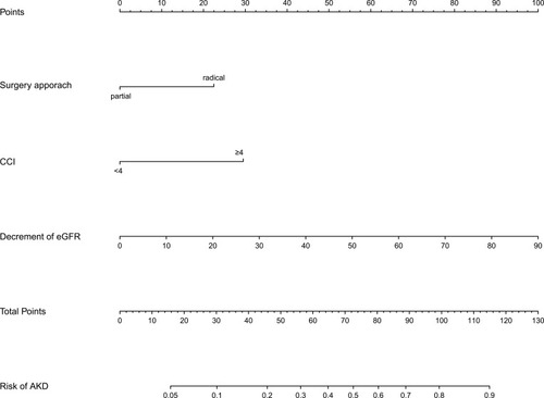 Figure 1 Nomogram for the prediction of AKD in patients with RCC within the 3 months after surgery, based on multivariable model. Instructions: locate the surgery approach on the corresponding axis. Draw a line straight down to the axis to calculate how many points toward the probability of AKD in the patients undergoing his/her surgery approach. Repeat the courses for CCI and the decrement of eGFR. Add all points obtained from the previous steps, and locate the final summation on the total score axis. The probability of the AKD corresponds to the summation score on the risk scale.