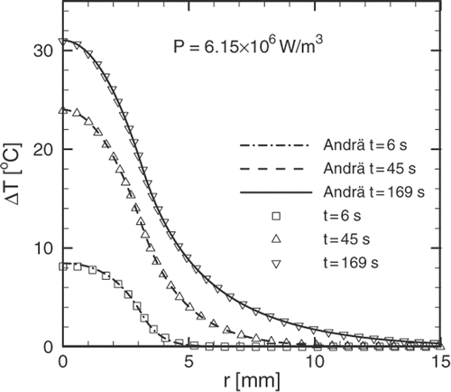 Figure 2. Agreement between Andrä et al. solution and the solution for the same problem obtained using the fundamental solution (15) and the GSFE (16). A uniform heat generation of intensity is confined in a spherical region of 3.15 mm and a unique value for the thermo-physical properties is used. .