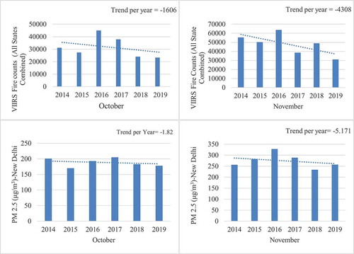 Figure 8. Monthly trend of total fire counts (vertical color bars) detected by VIIRS across all the three NW States (combined) for October–November Months and the Monthly averaged PM2.5 (μg/m3) Measured at the U.S. embassy site in New Delhi for October, November months during 2014–2019