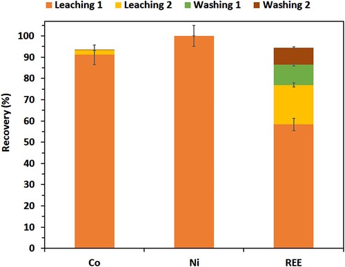 Figure 2. Cobalt, nickel and REE solubilization balance at each stage of the sulfuric acid leaching process. Leaching conditions: [H2SO4] = 2 M, t = 120 min, S/L = 10%, T1 = 60°C, T2 = 20°C. Water-washing conditions: t = 5 min, T = 20°C.