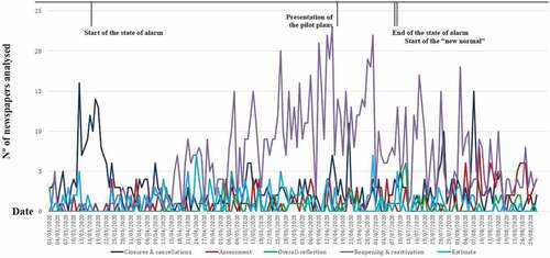 Figure 5. The frequency of Spanish newspaper articles on COVID-19 and tourism by approaches.Source: Own elaboration.