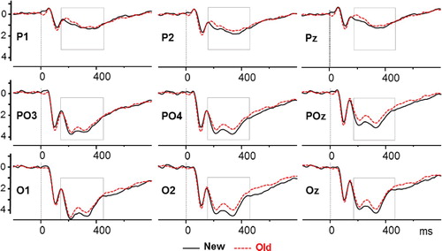 Figure 5. ERP components after the presentation of the stimuli for central (C1, C2, Cz), parietal (P1, P2, Pz), parieto-occipital (PO3, PO4, POz), and occipital (O1, O2, Oz) electrodes. New (solid lines) after the presentation of stimuli participants correctly recognised as new (correct rejection). Old (dashed lines) after the presentation of stimuli participants correctly remembered (familiar and recollect hits). Time windows where the two ERP components are significantly different are depicted with shaded boxes.
