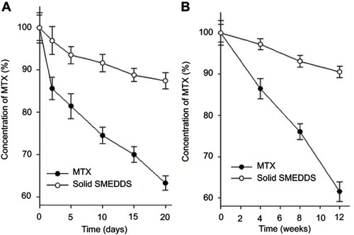 Figure 9 Residual concentration of MTX after exposure to photolytic conditions. Forced photodegradation condition for 20 days (A) and daylight for 12 weeks (B). Each value represents the mean ± S.D. (n=3).