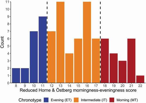 Figure 2. Distribution of morningness – eveningness scores (n = 85) derived from the German version of the reduced Horne-Östberg Morningness-Eveningness Questionnaire (rMEQ) (Randler Citation2013). The rMEQ scores are plotted on the horizontal axis and their colors correspond to the rMEQ-derived chronotypes labeled beneath. The number (“Count”) of individuals per score is plotted on the vertical axis. The dashed vertical lines delineate the Evening Types (rMEQ score ≤ 11; n = 20), Intermediate Types (11 < rMEQ score < 18; n = 45) and Morning Types (rMEQ score ≥ 18; n = 20)