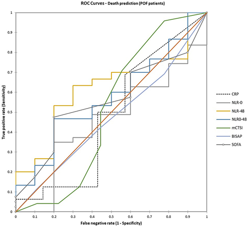 Figure 3 AUC for mortality prediction in patients with persistent organ failure.