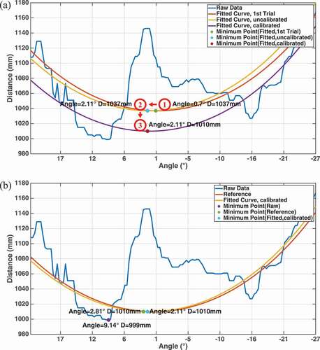 Figure 4. Measurements from the raw laser data (a) curve fitting sequence (b) comparison of the results from raw data, fitted curve and reference.