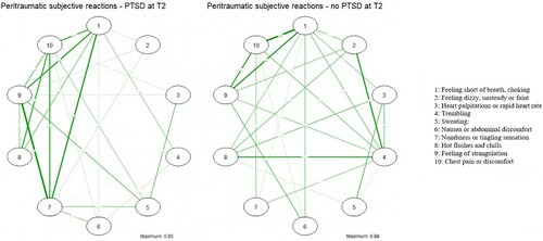 Figure 5. Interaction networks for peritraumatic physical sympton1s for PTSD (left) and no-PTSD (right) groups at time 2 (30–42 months post-trauma) with TMFG method. Green lines represent positive partial correlations, red lines represent negative partial correlations, and the thickness of the line indicates the strength of the correlation. Partial correlations between −1 and +1 are indicated in the middle of the lines. The maximum absolute value of the partial correlation is shown at the bottom right of the network.