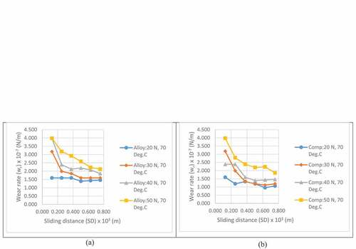 Figure 12. Change of wear rate with sliding distance of AT and CT specimen at 200 rpm and 70°C for 20, 30, 40 and 50 N load for (a) alloy and (b) composite.