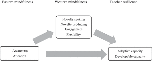 Figure 1. Conceptual framework. Eastern mindfulness, Western mindfulness, and teacher resilience.