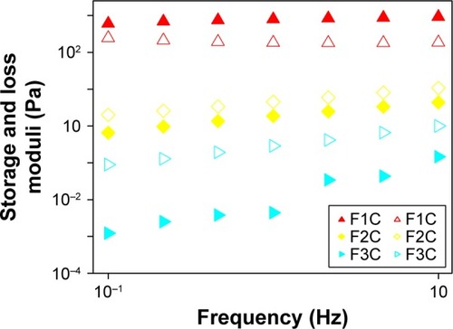 Figure 5 Variations in storage moduli (G′; filled symbols) and loss moduli (G′′; empty symbols) as a function of frequency for F1C, F2C, and F3C.