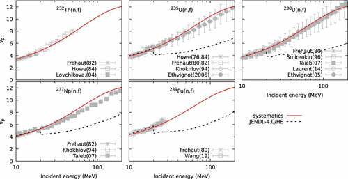 Figure 30. Prompt fission neutron multiplicities νp for high energy neutrons.