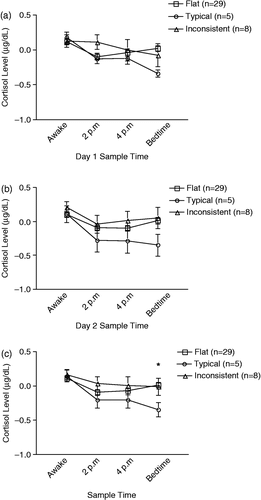 Figure 2 Mean ( ± SEM) cortisol levels (nonlog, μg/dl) across the four sampling periods for (a) day 1, (b) day 2, and (c) overall (i.e. day 1 and 2 combined) mean cortisol levels across sampling periods. Significant differences were found between the typical and flat cortisol subgroups for mean bedtime cortisol levels (p = 0.02). Trend was found between typical and inconsistent subgroups (p = 0.08). *,.