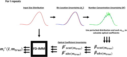 Figure 4. General schematic of the perturbed refractive index calculation RICE uses to determine each mr’. The resulting mr’ is a function of both the specific iteration and mtrue.