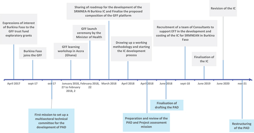 Figure 1. Timeline of key events in the PAD and IC development process in Burkina Faso.