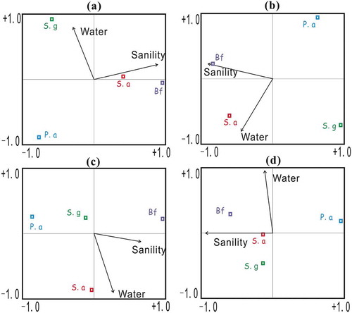 Figure 3. Canonical correspondence analysis ordination diagram for different plant communities (Phragmites australis, P. a; Suaeda glauca, S. g; Spartina alterniflora, S. a; and bare mudflat, Bf) and soil moisture and salinity in typical sections in the different functional zones (a: northern experimental zone, NEZ; b: northern buffer zone, NBZ; c: southern experimental zone, SEZ; d: southern buffer zone, SBZ)