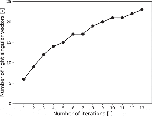 Figure 13. The variation of the number of right singular vectors to cover over 99.99% variance of the training data.