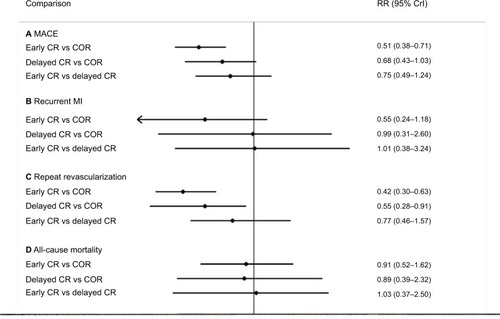 Figure 5 Results of the network meta-analysis of the risks of clinical outcomes.