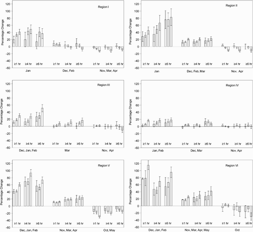 Fig. 5 The averaged percentage change in the number of daily freezing rain events from the eight GCMs compared with the 1958–2007 average conditions, summarized by region and monthly grouping (left bar: 2016–35, centre bar: 2046–65, right bar: 2081–2100). The 95% confidence interval is indicated.