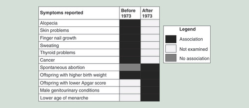 Figure 3.  Summary of significant findings in Michigan polybrominated biphenyl registry.