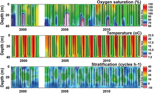 Figure 5. New Zealand’s longest biophysical timeseries that captures sub-surface data. Measurements from the central Firth of Thames (Figure reused from Zeldis and Swaney Citation2018) include dissolved oxygen, temperature and ‘stratification’ (i.e. the buoyancy frequency). Other parameters such as currents, nitrogen and zooplankton counts were also recorded.