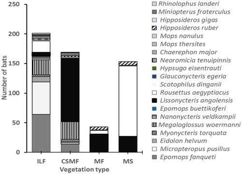 Figure 3 Bat abundances in four forest vegetation types of Mount Cameroon, sampled from November 2016 to July 2018. Abbreviations: ILF, inhabited lowland forest; CSMF, cultivated submontane forest; MF, montane forest; MS, montane scrub.