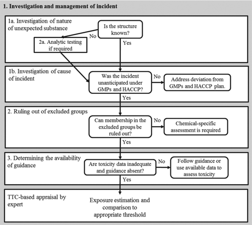 Figure 2 Actions and decisions for evaluating the applicability of the TTC in response to detection of a low-level contaminant in food.