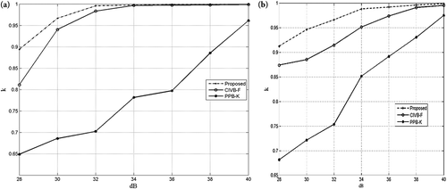 Figure 6. Change detection performance comparisons of various algorithms against different levels of noise. (a) Result on Ottowa image and (b) result on Yellow River Estuary image.