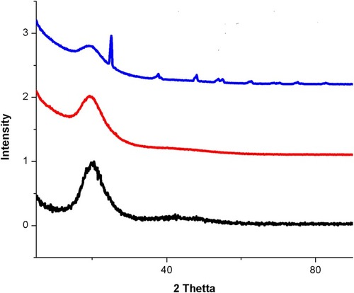 Figure 3 XRD images of a) PE (black line), b) PE/WG (red line) and c) PE/WG/TiO2 (blue line). Sample with size of 1 cm * 1 cm was cut and recorded in Rigaku having CuKα radiation in angle between 10° and 90°.