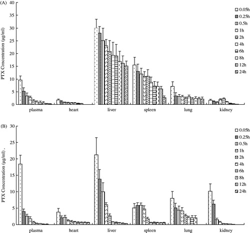 Figure 4. Biodistribution of PTX in the heart, liver, spleen, lungs and kidneys in mice after intravenous injection of (A) PTX-loaded micelles and (B) Taxol formulation at 10 mg/kg (mean ± SD, n = 3).