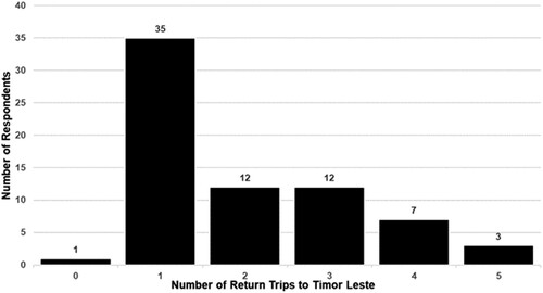 Figure 7 Number of Return Visits to Timor-Leste.