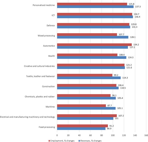 Figure 1. Evolution of CCC-related sectors (% change in revenues and employment 2013–2016). Source: Authors’ elaboration based on FINA database (Croatian Financial Agency).