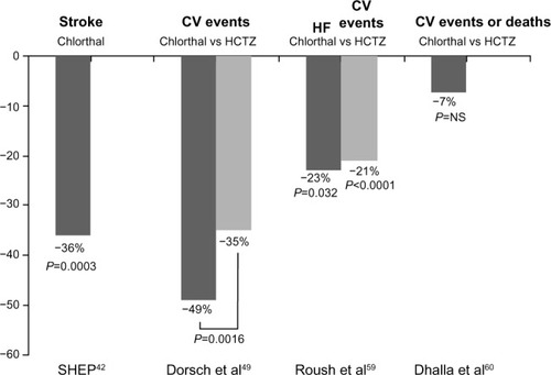 Figure 1 Effects of chlorthalidone on cardiovascular outcomes.