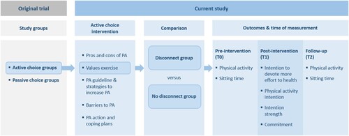 Figure 1. Study design. Abbreviations: PA Physical activity. We included active choice group participants of the original trial in the current study. The current study focusses on the values exercise, comparing participants with a disconnect with those that had no disconnect in this exercise. Outcomes were assessed pre-intervention (T0), post-intervention (T1) and at follow-up (T2).