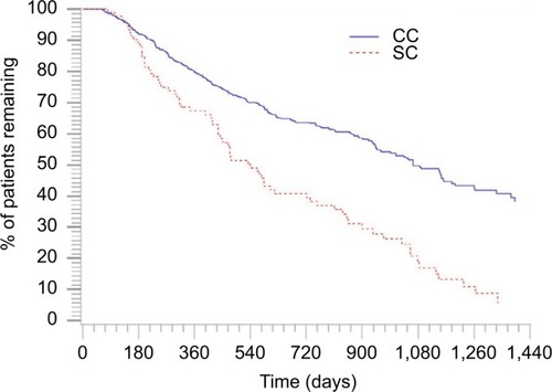 Figure 3 Kaplan–Meier curve for any infused anti-TNF-α use for the matched cohorts during the study period.