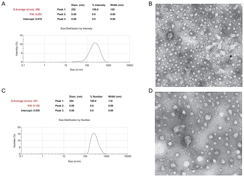 Figure 2 Characterization of 200 nm and 340 nm chitosan nanoparticles. (A) Particle size of chitosan nanoparticles measured by laser diffraction spectrometry, (B) transmission electron micrograph of 200 nm chitosan nanoparticles, (C) particle size of chitosan nanoparticles measured by laser diffraction spectrometry, (D) transmission electron micrograph of 340 nm chitosan nanoparticles.