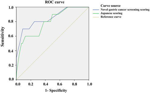 Figure 1 Shows the ROC curve analysis of two scoring methods to diagnose early gastric cancer.