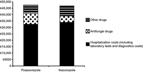 Figure 1. Total treatment costs (€) per patient up to 100 days after transplantation.