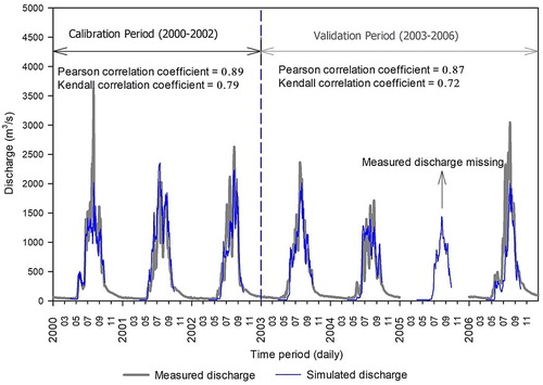 Figure 8. Evaluation of basin-wise (BW) SRM application (2000–2006) to the Shyok River basin during the snowmelt period (April–September).