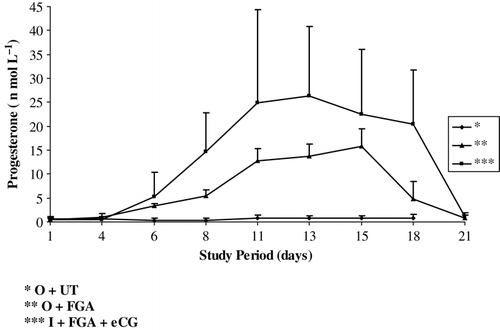 Figure 1.  Means (±SE) of serum progesterone concentrations in the blood of Syrian Awassi ewes in the O + UT, O + FGA and I + FGA + eCG groups following laparoscopic measurements (three times a wk for a period of 18 d for the O + UT group and for 21 d for the O + FGA and I + FGA + eCG groups).