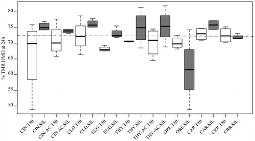 Figure 6. Boxplot comparing the effects across all combination between phytochemicals (PC) and carrier on total mixed ration (TMR) dry matter digestibility (DMD) at 24 h of fermentation. The white boxes express the DMD distribution affected by the PC emulsified (T80), while the grey boxes express the DMD distribution affected by the PC adsorbed on silica (SIL). No outliers were detected then no points of values were plotted individually. The horizontal line in the middle indicates the median of the sample, the top and the bottom of the rectangle (box) represents the 75th and 25th percentiles. The whiskers at either side of the rectangle represent the lower and upper quartile. The dotted line represents the substrate digestibility. Treatments combinations: CIN = cinnamon oil, CIN-AC = cinnamaldehyde, CLO = clove oil, EUG = eugenol, THY = thyme oil, THY-AC = thymol, ORE = oregano oil, CAR = carvacrol, CRR = negative control (substrate plus carrier), T80 = Tween 80, SIL = Silica.